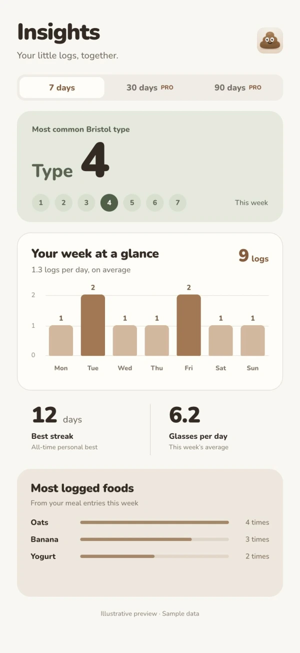 Illustrative Insights preview showing sample Bristol type, weekly logs, streak, hydration and food frequency.
