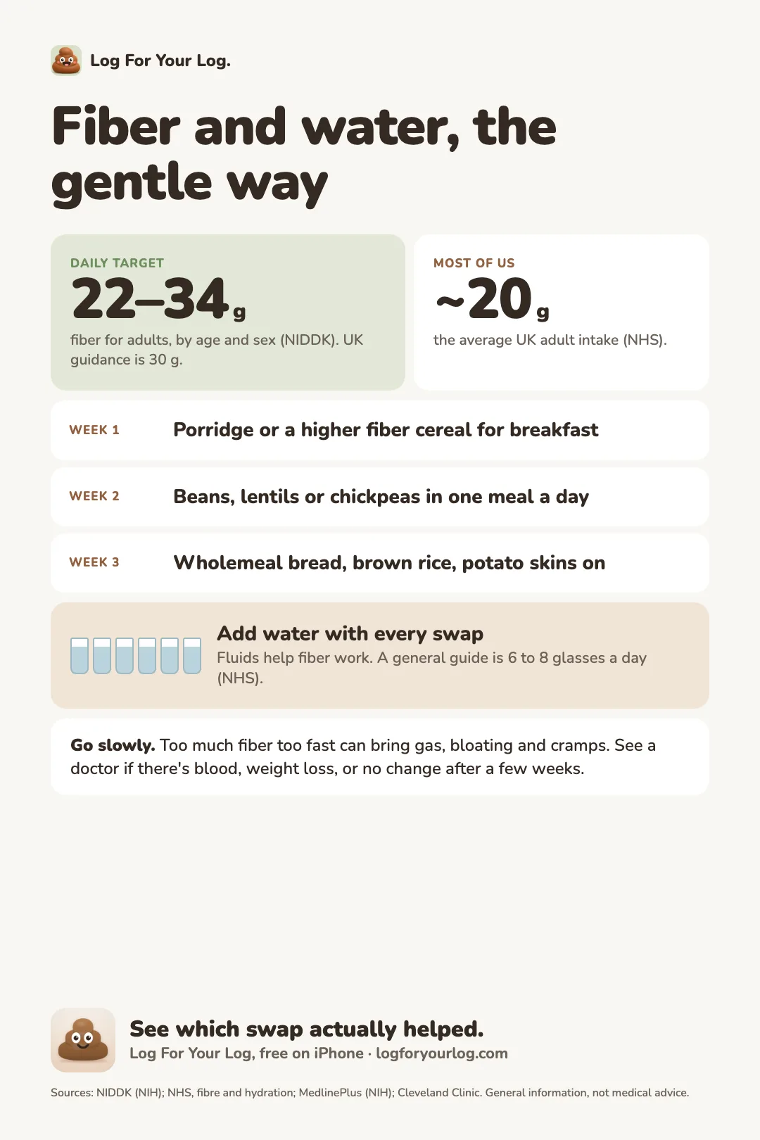 Fiber and water: adults need 22 to 34 grams of fiber a day, most people get about 20. Add it over three weeks: porridge, then beans or lentils, then wholemeal bread and brown rice, with water alongside each swap.