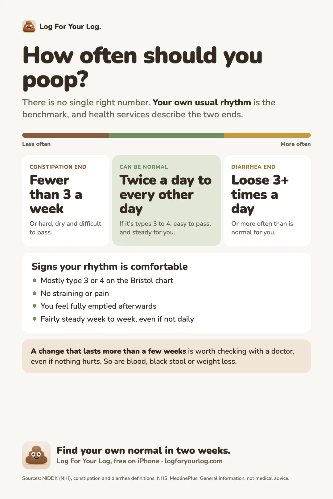 How often should you poop: fewer than 3 times a week matches the description of constipation, twice a day to every other day can be normal, loose stools 3 or more times a day matches the description of diarrhea. Signs your rhythm is comfortable, and when a change is worth checking.